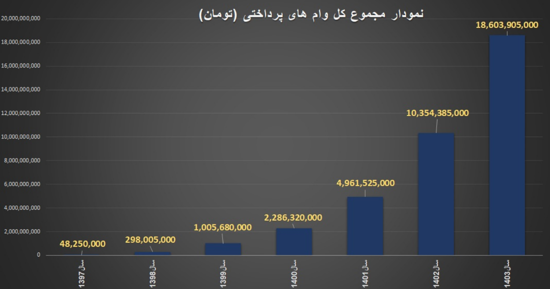 نمودار مقدار کل وام پرداختی بر حسب سال