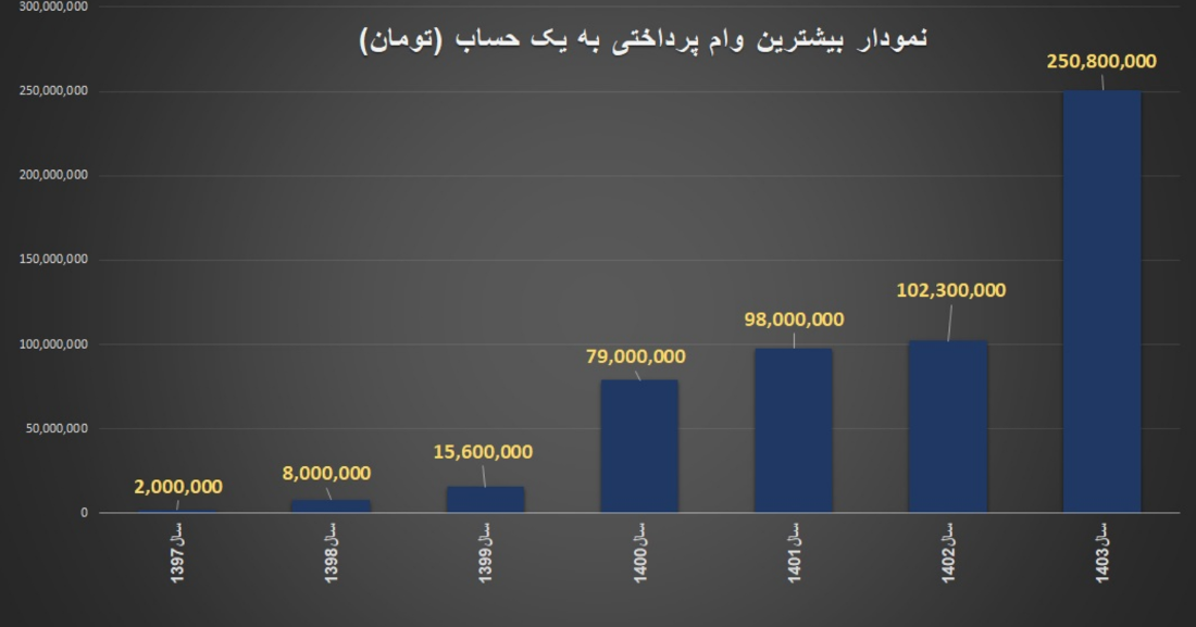 نمودار بیشترین وام اعضا