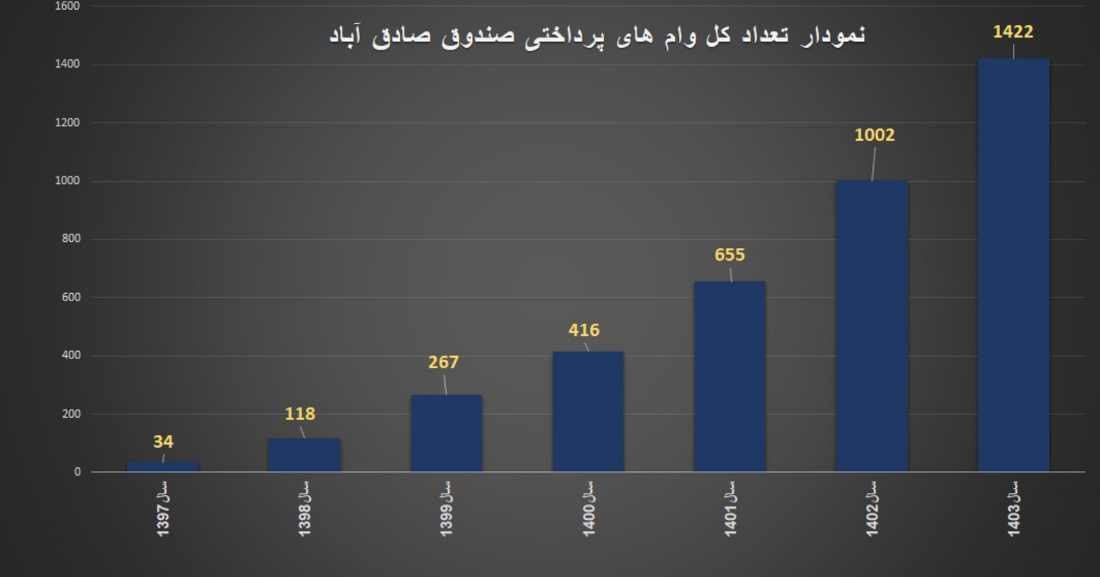نمودار تعداد وام ها