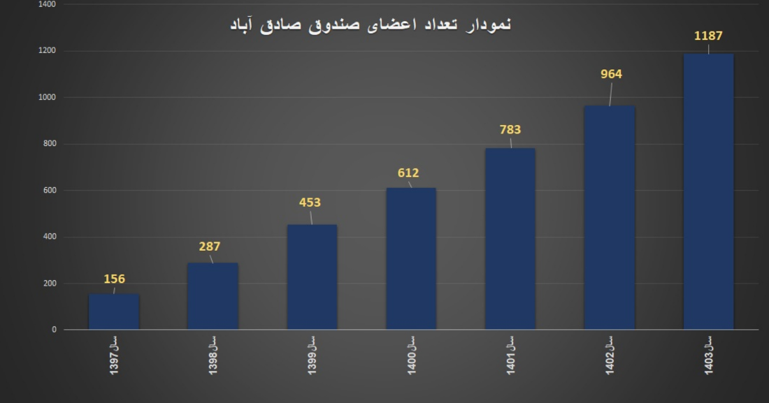 نمودار  تعداد اعضا 