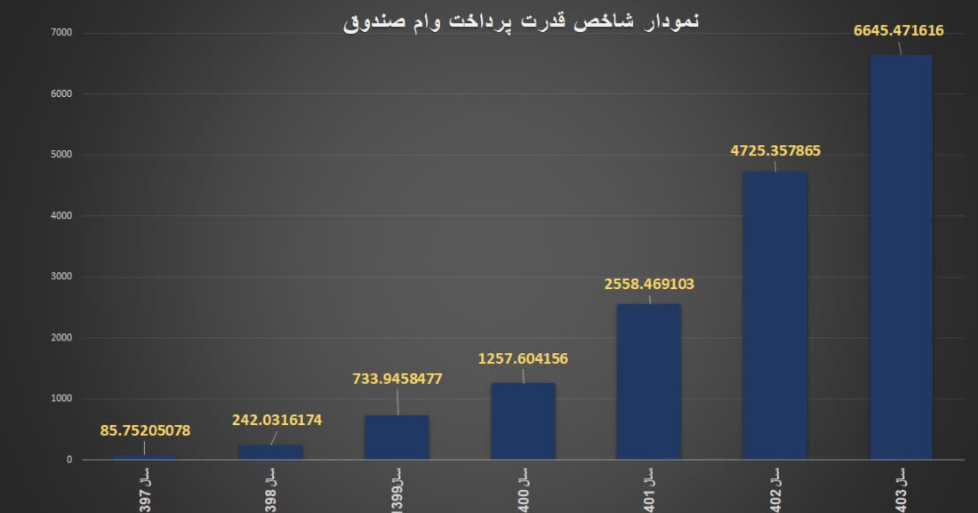 نمودار شاخص قدرت پرداخت وام صندوق درهرسال